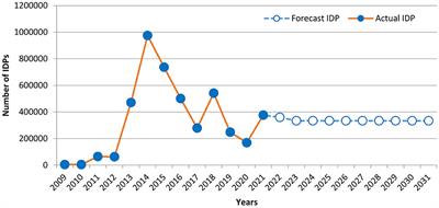 Trends in forced displacement due to conflict from 2009 to 2021: A decade forecast for effective humanitarian emergency response system in Nigeria